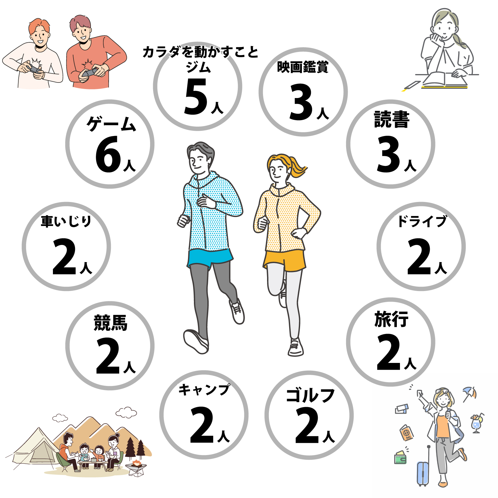 社内アンケート結果（社員の趣味）